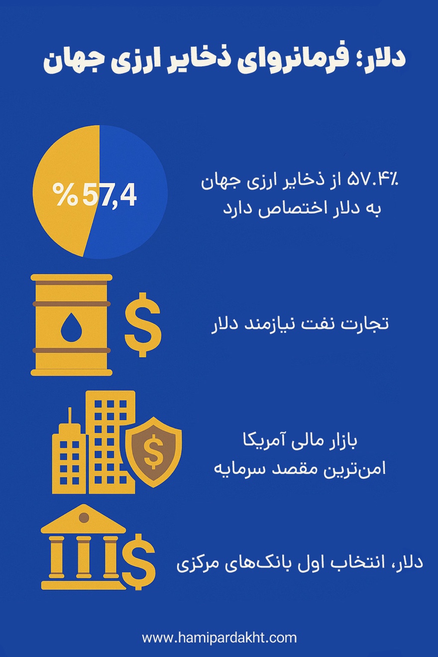 سیطره دلار بر نظام مالی بین‌الملل