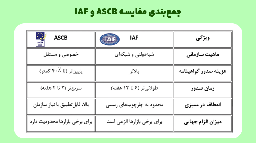 جمعبندی مقایسه ASCB و IAF