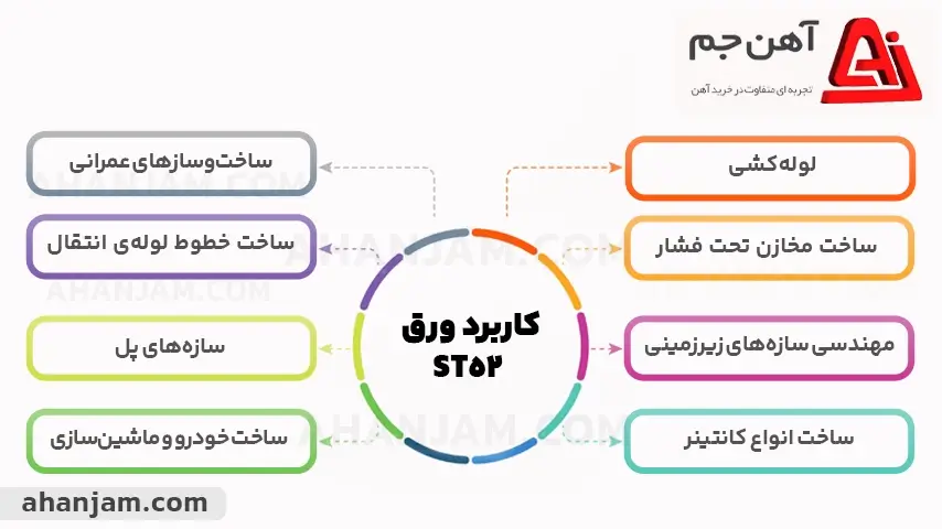 کاربرد ورق st52