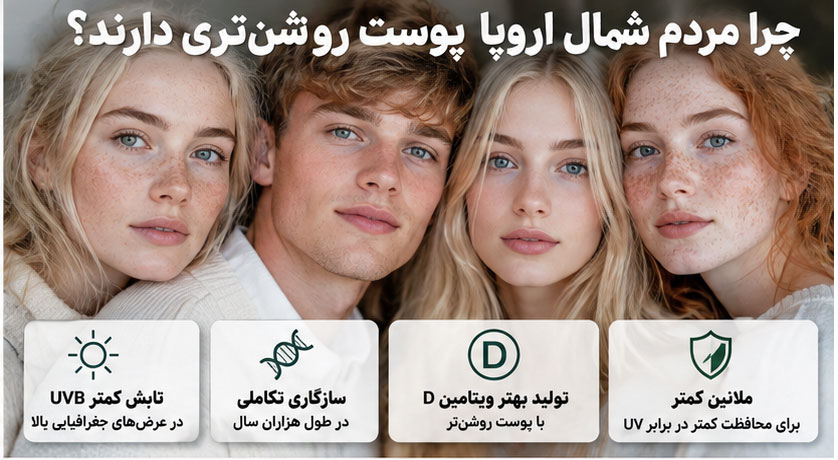 چرا مردم شمال اروپا پوست روشنتری دارند؟
