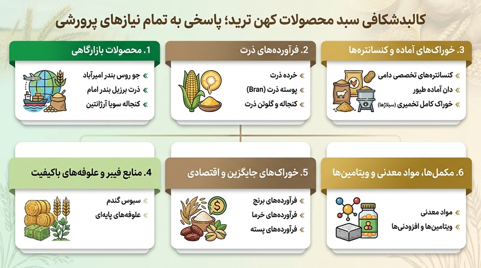 کالبدشکافی سبد محصولات کهن ترید؛ پاسخی به تمام نیازهای پرورشی