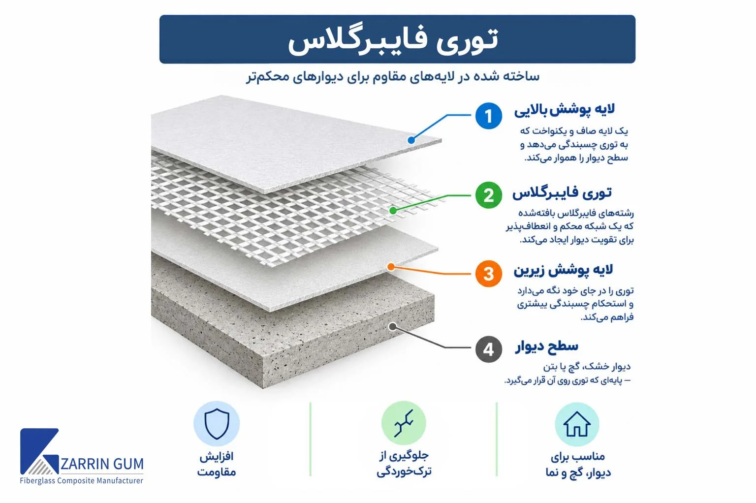 •	مصالح سیستم وال مش برای مهار دیوار